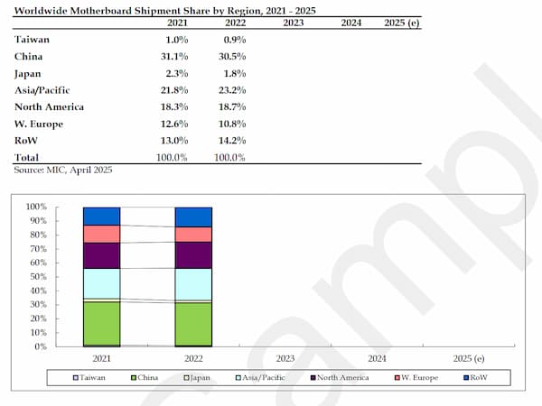 Mothrboard shipment share by region, 2021-2025_w300.jpg